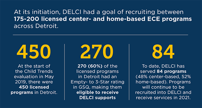 At its initiation, DELCI had a goal of recruiting between 175-200 licensed center- and home-based ECE programs across Detroit.