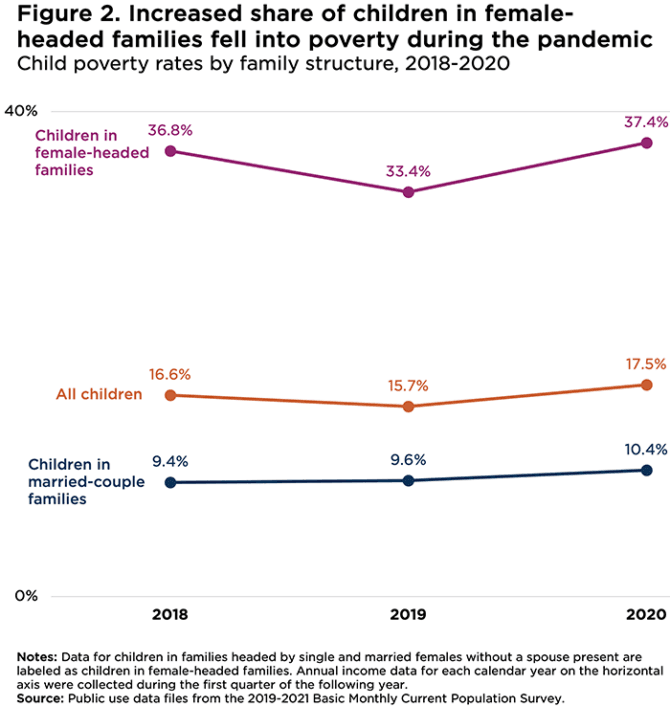 Increased share of children in female-headed families fell into poverty during the pandemic