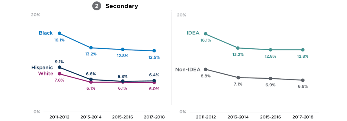 Figure 2. Suspension Rates in the Average Secondary School by Student Race/Ethnicity and IDEA Status, National, SYs 2011-12 to 2017-18