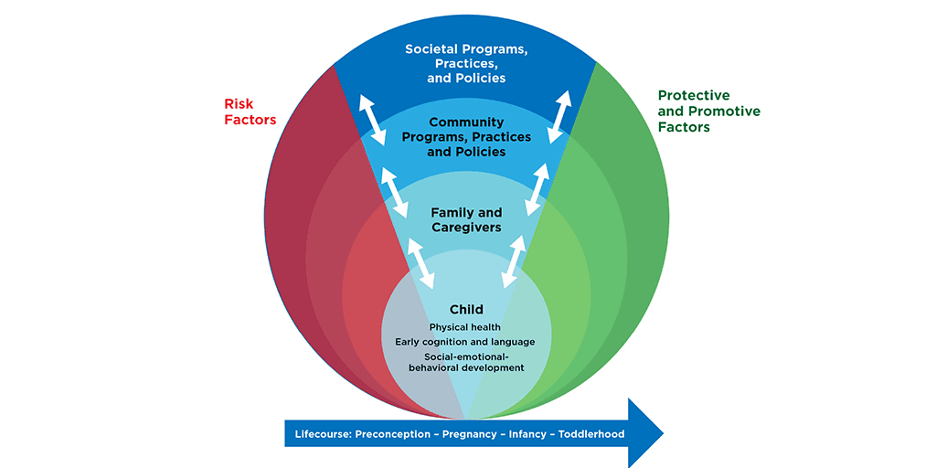 Figure 1: Early Childhood Social-Ecological Contexts of the Child