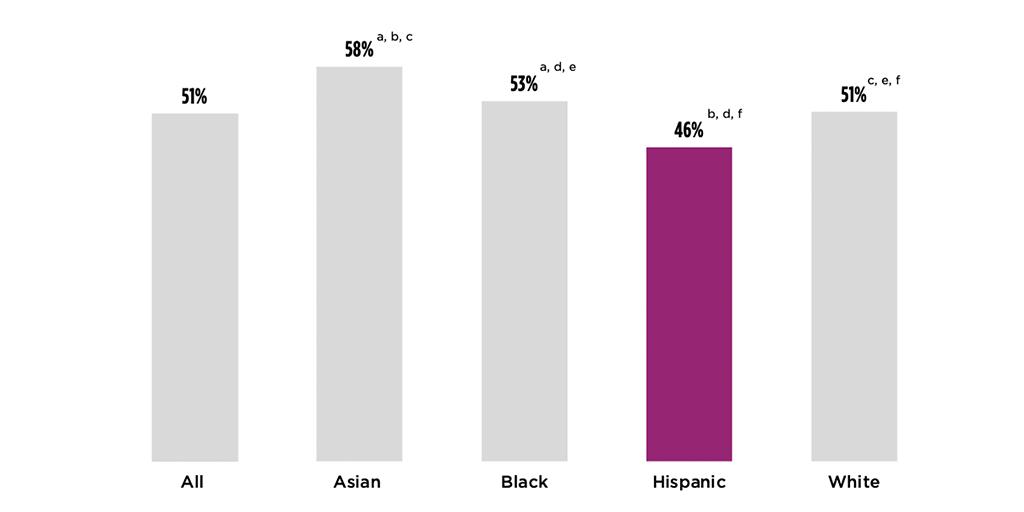 Figure 1. Hispanic households were the least likely to receive unemployment insurance (UI) among all major racial and ethnic groups