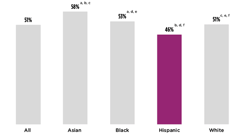 Figure 1. Hispanic households were the least likely to receive unemployment insurance (UI) among all major racial and ethnic groups