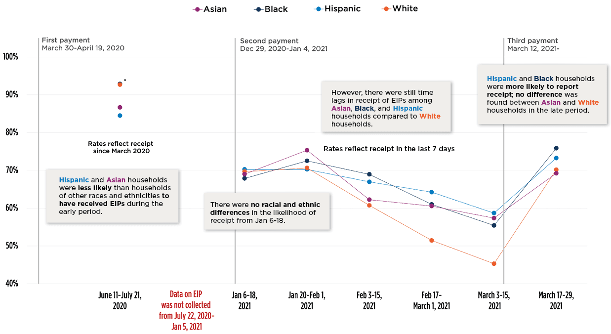 Rates of Economic Impact (Stimulus) Payment, with Receipt During Three Payment Periods by Race and Ethnicity and Among Moderate- to Low-Income Households