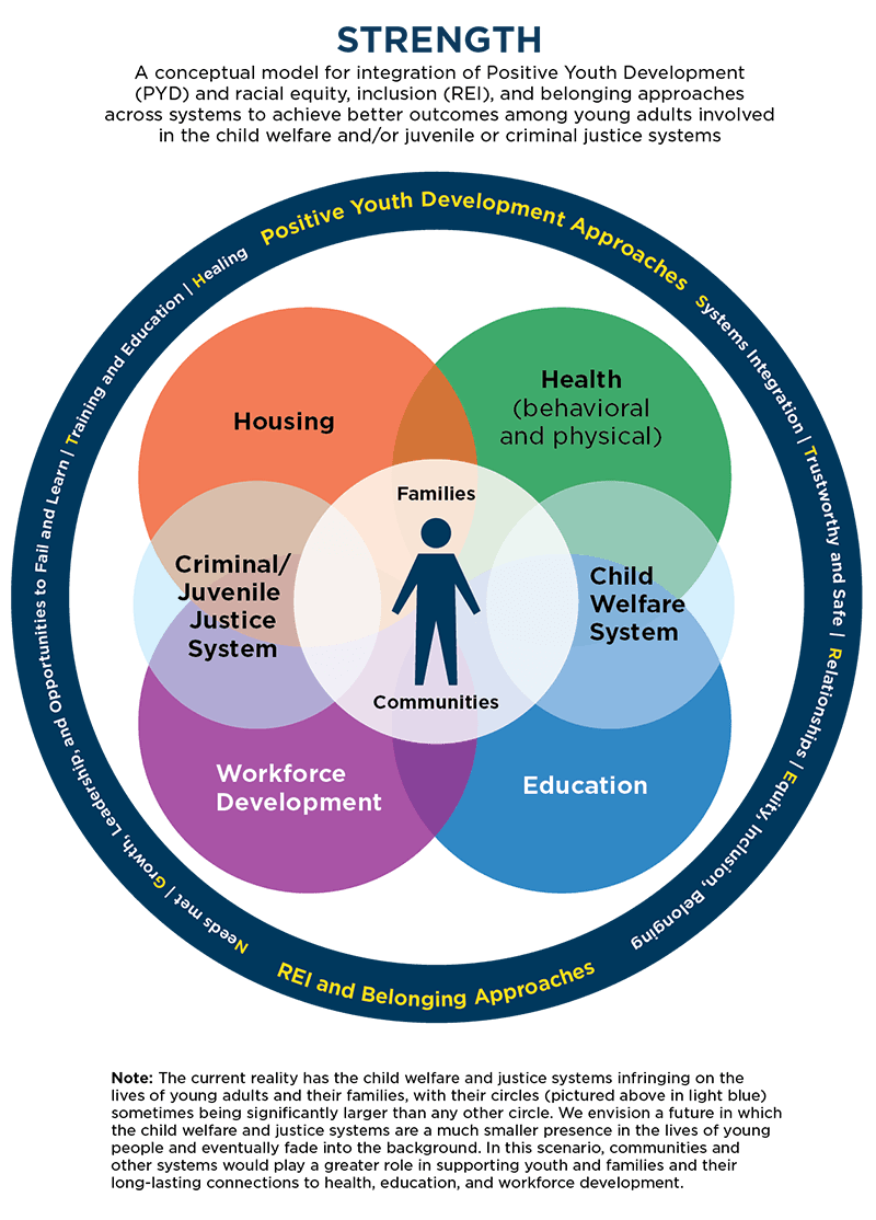 Figure 2: The STRENGTH Framework—The Integration of Positive Youth Development and Anti-Racism Approaches Across Systems to Achieve Better Outcomes Among System-Involved Youth