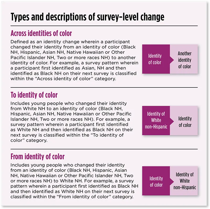 Types and descriptions of survey-level change