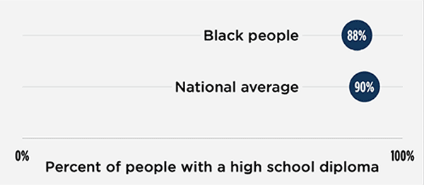 Black high school diploma attainment is very similar to the national average