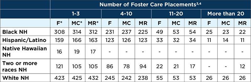 AECF Number of foster care placements table