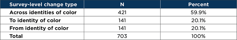survey level change type table