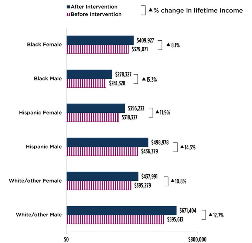 Figure 2 All Simulated Demographic Groups Saw Increases in Lifetime Earnings, but Racial and Ethnic Gaps Remained
