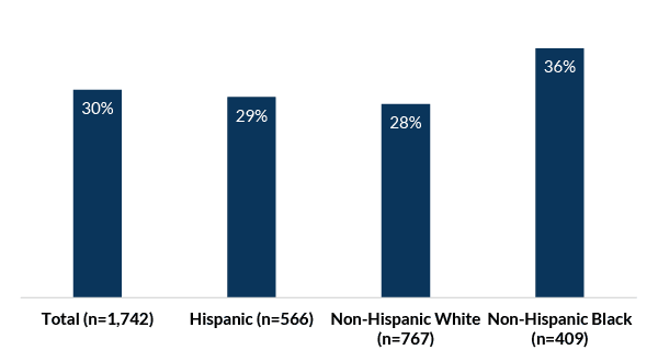 Figure 1. Sexual activity among female high school students ages 15 to 19, by race/Hispanic ethnicity (N=1,742), in weighted percentages