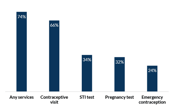 Figure 2. Receipt of sexual and reproductive health services among female high school students (ages 15-19) who have had sex in the past 12 months (N=450), in weighted percentages