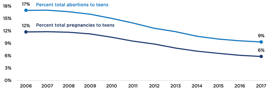 Figure 1: Percent of total pregnancies and abortions to teens, 2006-2017