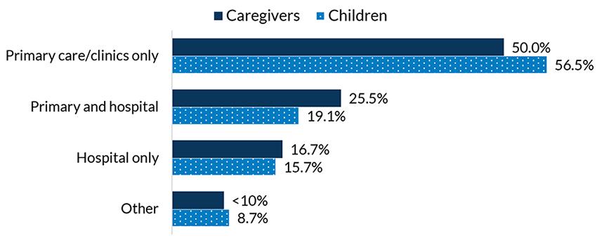 Figure 3. Places children and caregivers go for health care, among those who have a usual source of care (N = 102 for caregivers, N = 115 for children)