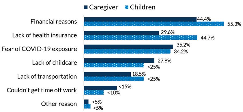 Figure 4. Reasons medical appointments were missed, for caregivers and children (N = 54 for caregivers, N = 38 for children)