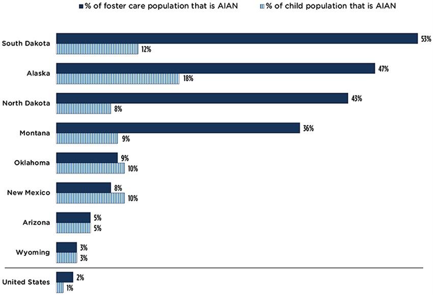 Figure: AIAN children are disproportionately represented in foster care in the top 4 states with the largest proportions of AIAN children Percentages of AIAN children among the foster care and child populations, for the 8 states with the largest proportion of AIAN children