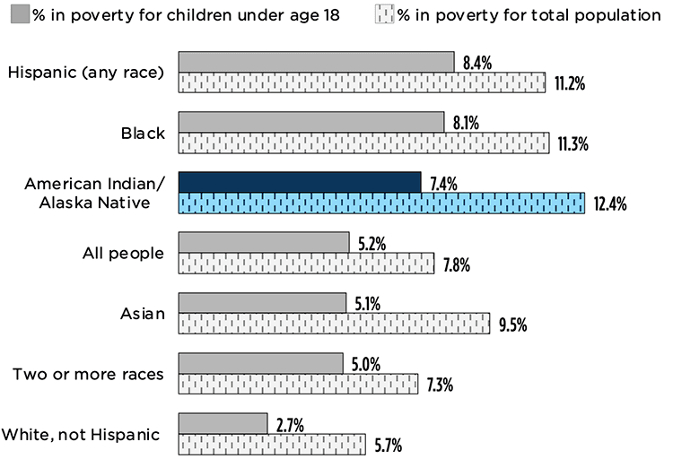 2021 Census estimates show disproportionate poverty among AIAN children, and the overall AIAN population