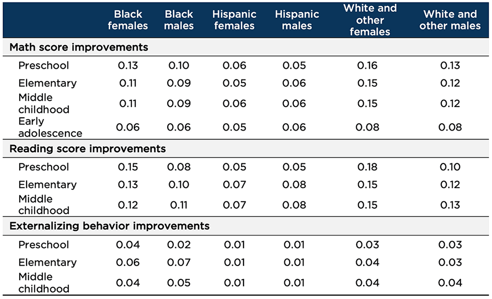 Table 1. Simulated improvements in selected preschool to early adolescence outcomes resulting from access to two-generation programs for children below 200 percent of the poverty line; aspirational simulation