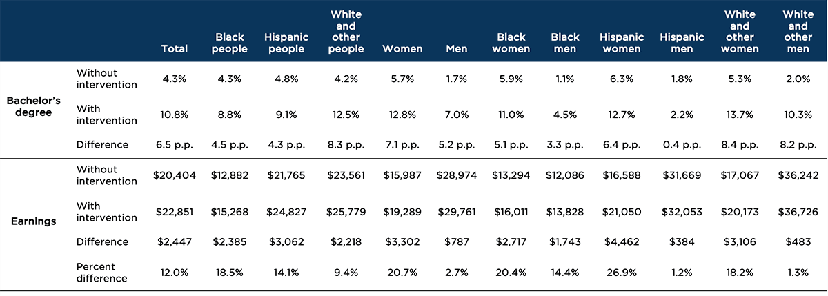 Table 3. Simulated increase in bachelor’s degree attainment and earnings at age 30 resulting from preventing teen births, by race/ethnicity and sex