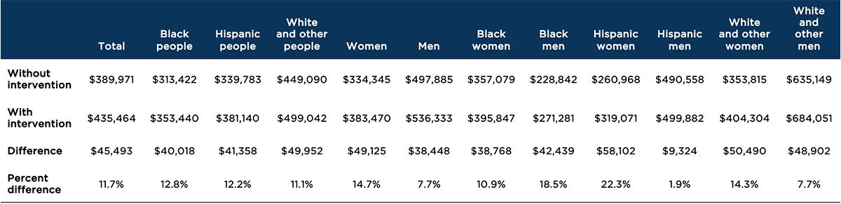Table 4. Simulated lifetime (age 65) earnings resulting from preventing teen births, by race/ethnicity and sex
