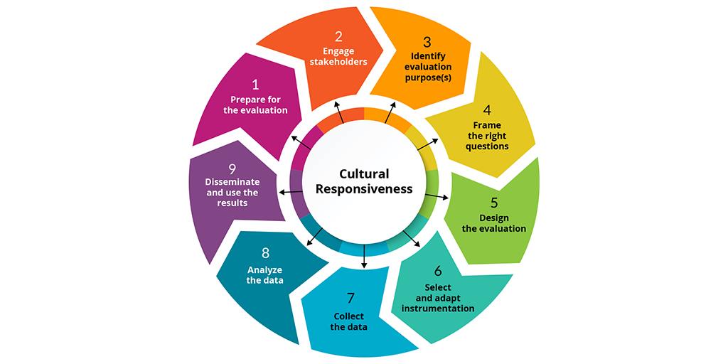 Figure 1. Culturally Responsive Evaluation Framework