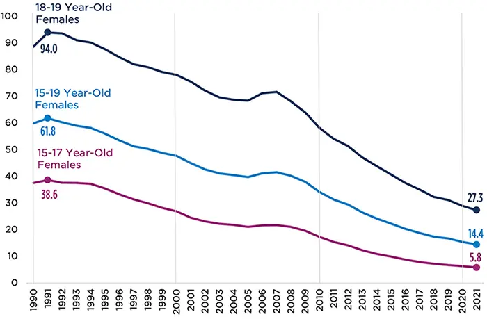 Teen Birth Rates From 1990 to 2021, by Age