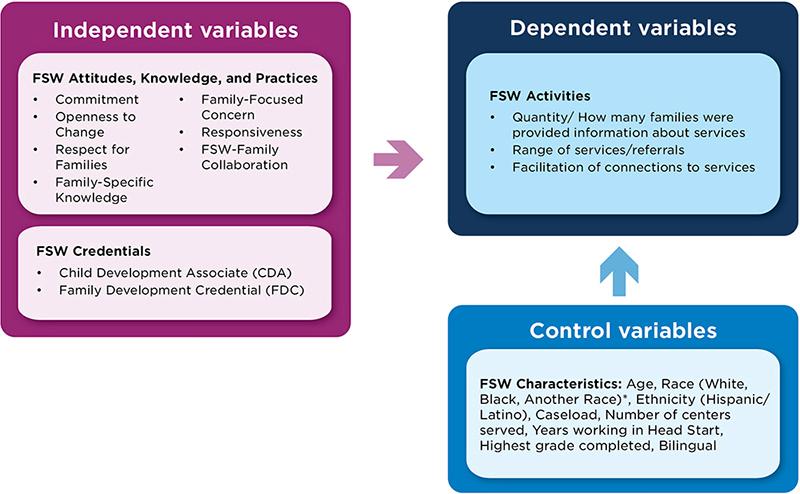 Figure 1: Analytic framework for FSW attitudes, knowledge, practices, and credentials; FSW characteristics; and FSWs’ activities linking families to support services