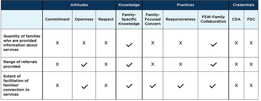 Table 1. Associations between FSW attitudes, knowledge, practices, and credentials and FSWs’ likelihood of linking families to support services