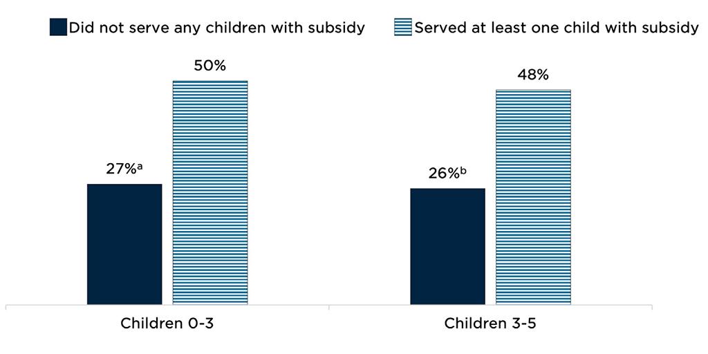 Figure 3. Proportion of 2019 centers characterized as high turnover, by whether center served at least one child with subsidies