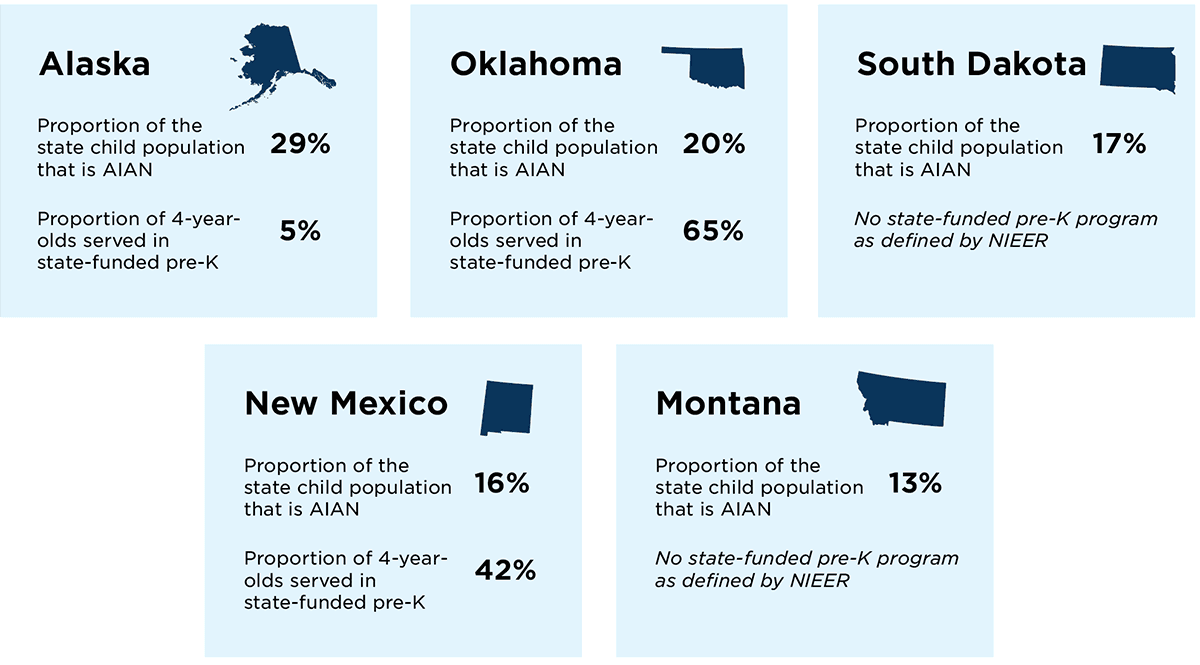 States With the Highest Proportion of AIAN Children and Percentage of All Children in State-funded Pre-K