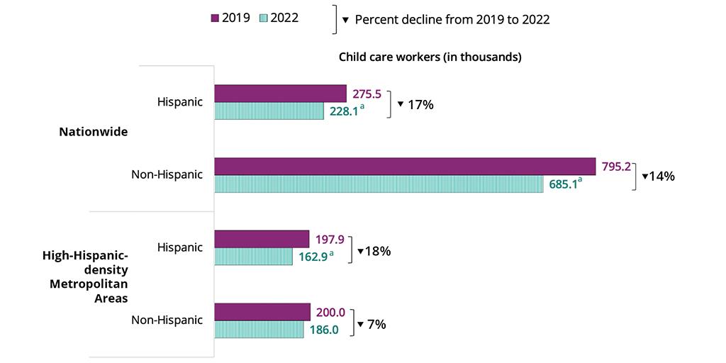 figure 2. there are fewer Latino child care workers in 2022 relative to the pre-pandemic baseline in 2019