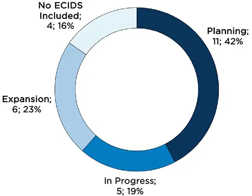 Figure 3. ECIDS Development Phase for Awardees Addressing Coordinated Applications