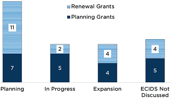 Figure 2. ECIDS Development Status Discussed in 2022 PDG B-5 Applications by Grant Type