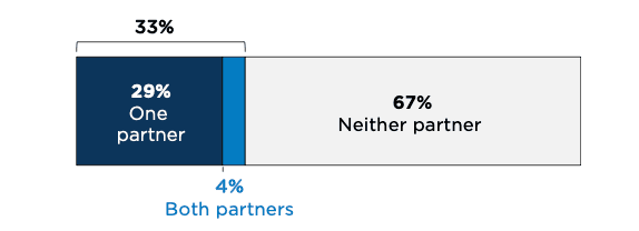 In 33 percent of couples seeking HMRE services, at least one partner reported childhood maltreatment