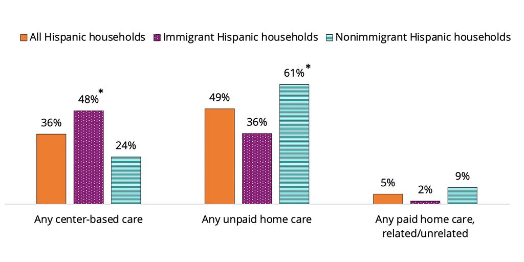 Figure 3.Among Hispanic households with low incomes and no out-of-pocket child care costs, immigrant households were more likely to use center-based arrangements, with nonimmigrant households more likely to use unpaid home-based care