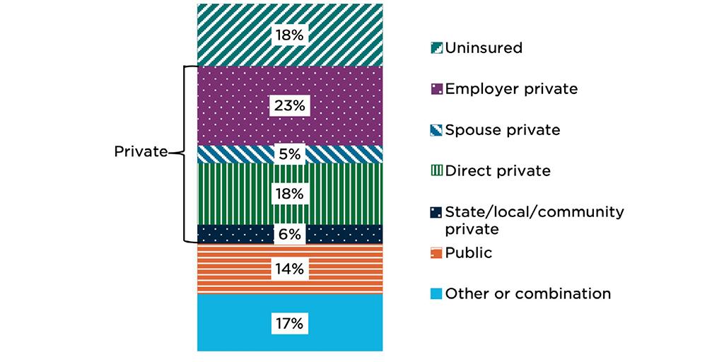 Figure 2: Sources of Health Insurance of the CCEE Workforce not in a Public School Setting