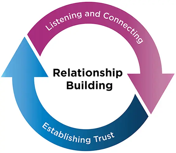 Building Relationships Listening, Connecting, and Establishing Trust
