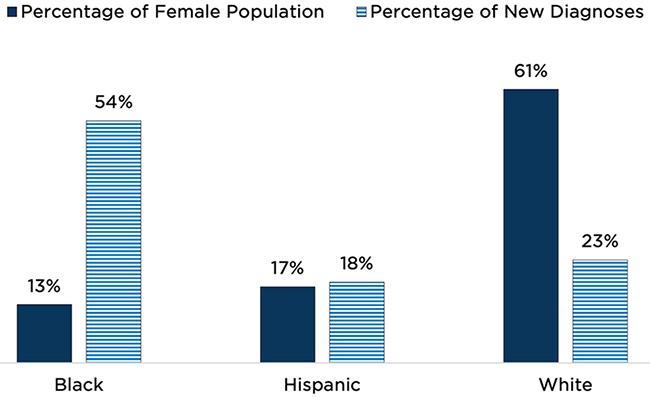 Figure 1: Black women represent a disproportionate share of new HIV diagnoses compared to Hispanic and White women