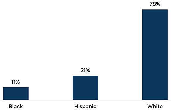 Figure 3a: Black individuals represent a disproportionately low share of PrEP users among those indicated for PrEP use, compared to Hispanic and White individuals