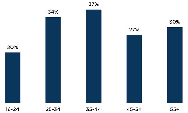 Figure 3b: Young people (ages 16 to 24) represent a disproportionately low share of PrEP users among those indicated, compared to individuals of other ages