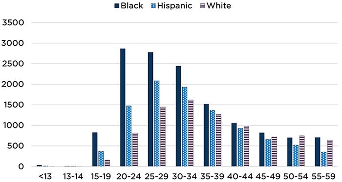 Figure 2: Young Black individuals ages 13 to 24 experience a greater number of new HIV diagnoses than White and Hispanic individuals