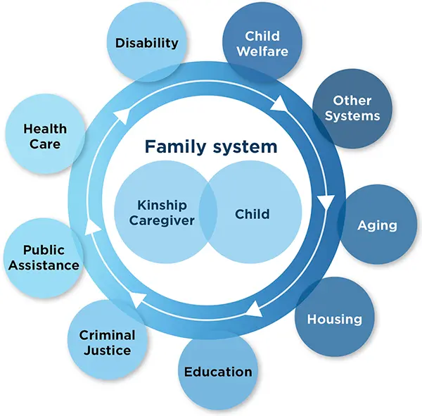 Figure: A variety of systems must collaborate to best serve children and caregivers