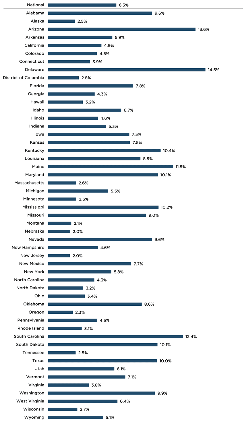 6.3% of 3 year-olds in the United States score “needs support” in 2 or more domains