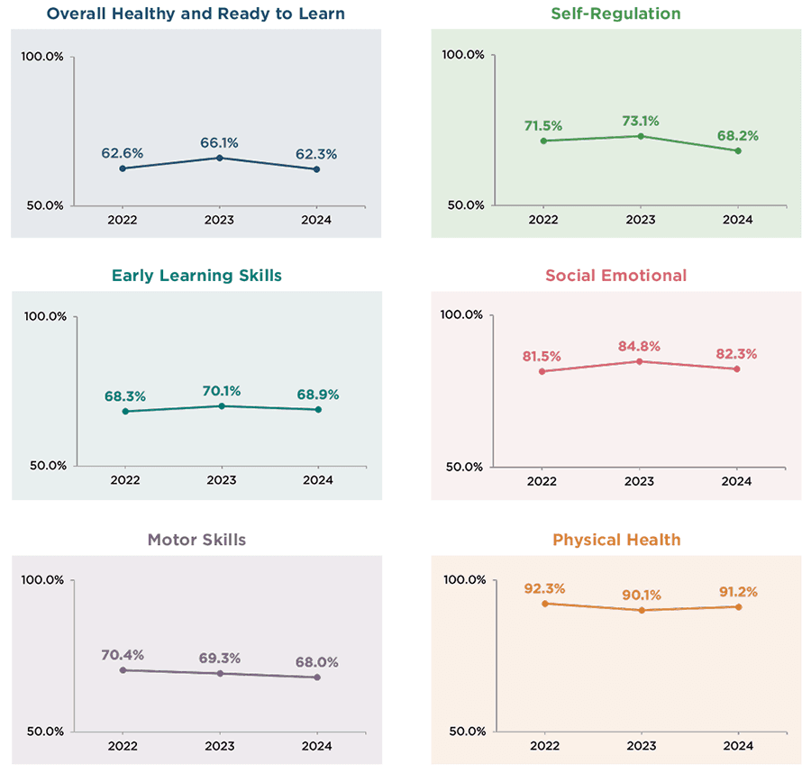 3-Year-Olds’ National Trends Over Time