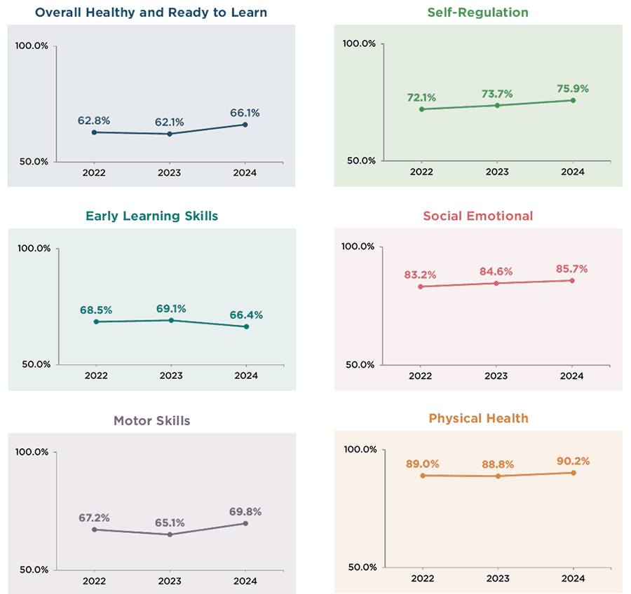 4-Year-Olds’ National Trends Over Time