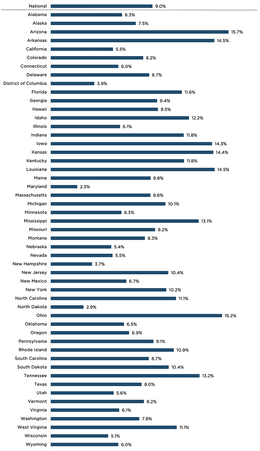 9.0% of 5 year-olds in the United States score “needs support” in 2 or more domains