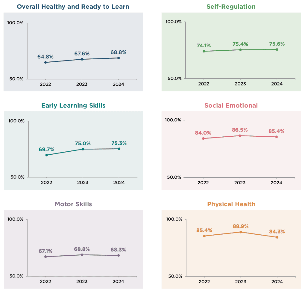 5-Year-Olds’ National Trends Over Time