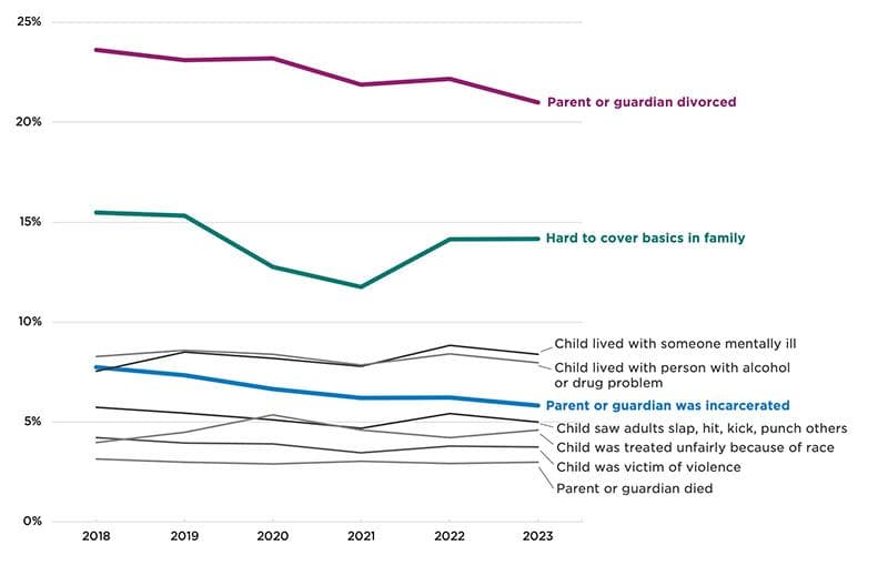 Figure. The prevalence of several adverse childhood experiences declined from 2018 to 2023