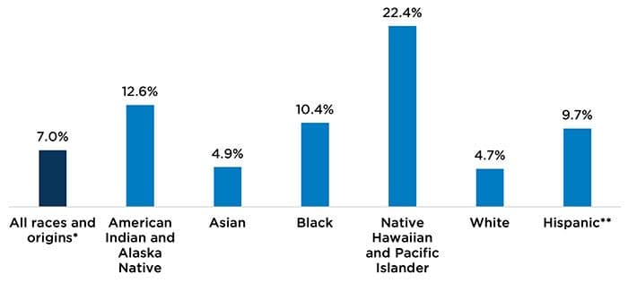Figure 2. Receipt of late or no prenatal care varies by women’s race/ethnicity (2023)