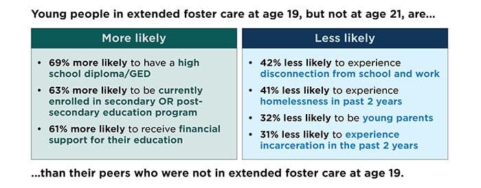 Figure: Young people in foster care at age 19 experience better outcomes than their counterparts who were not in extended foster care