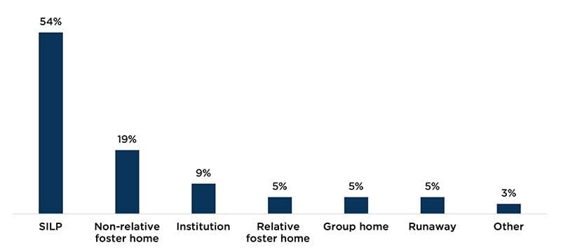 Figure: Among youth ages 18-21 in extended foster care, more than half were in supervised independent living placements
